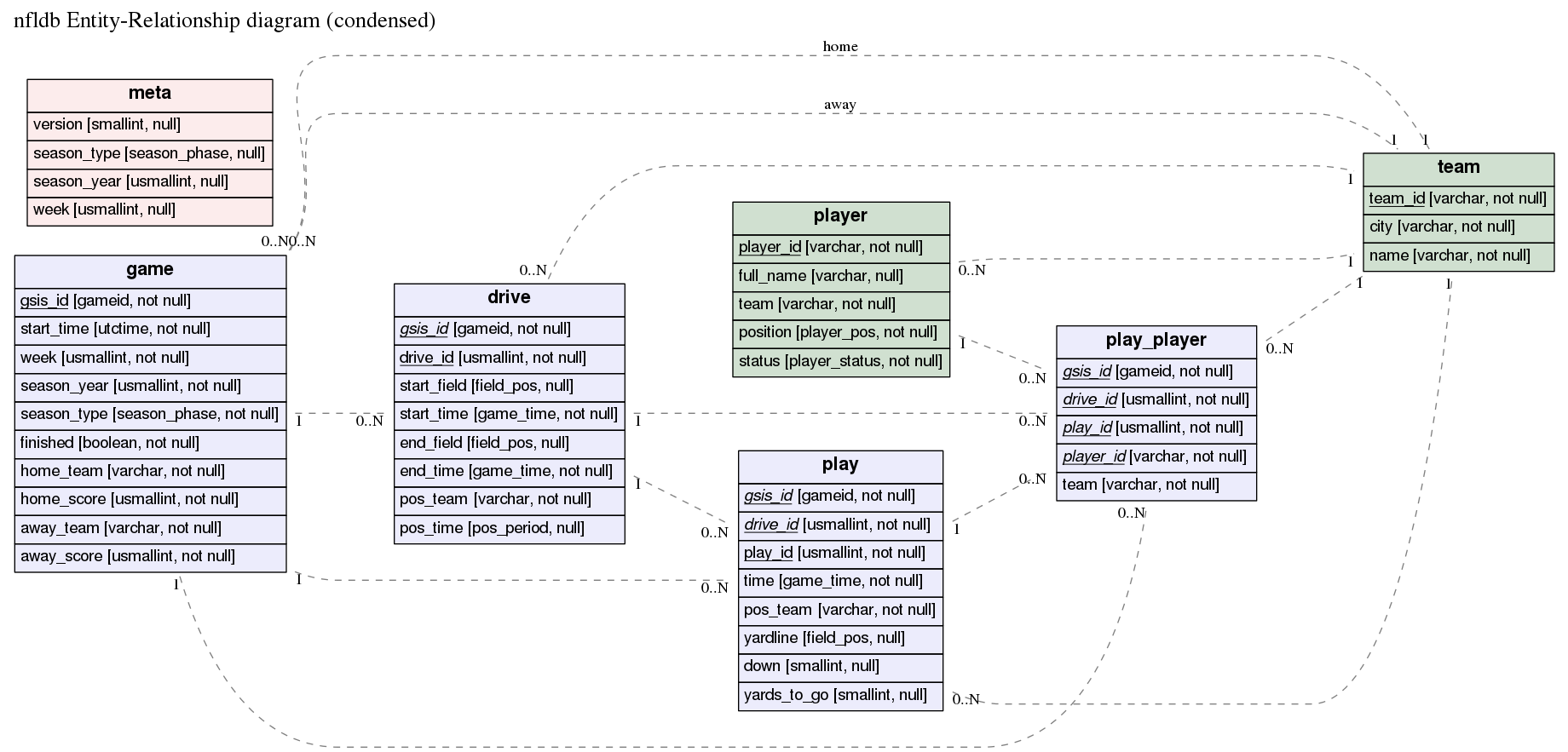 ER diagram for nfldb