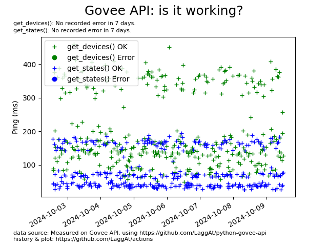 Govee API running?