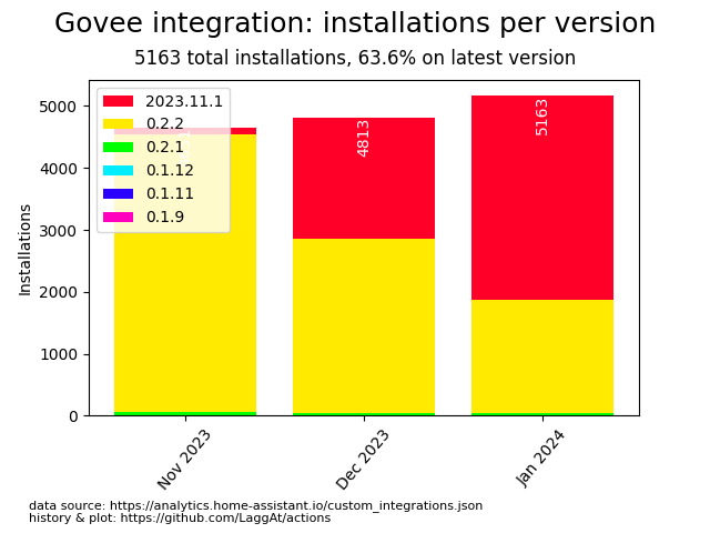 usage statistics per version