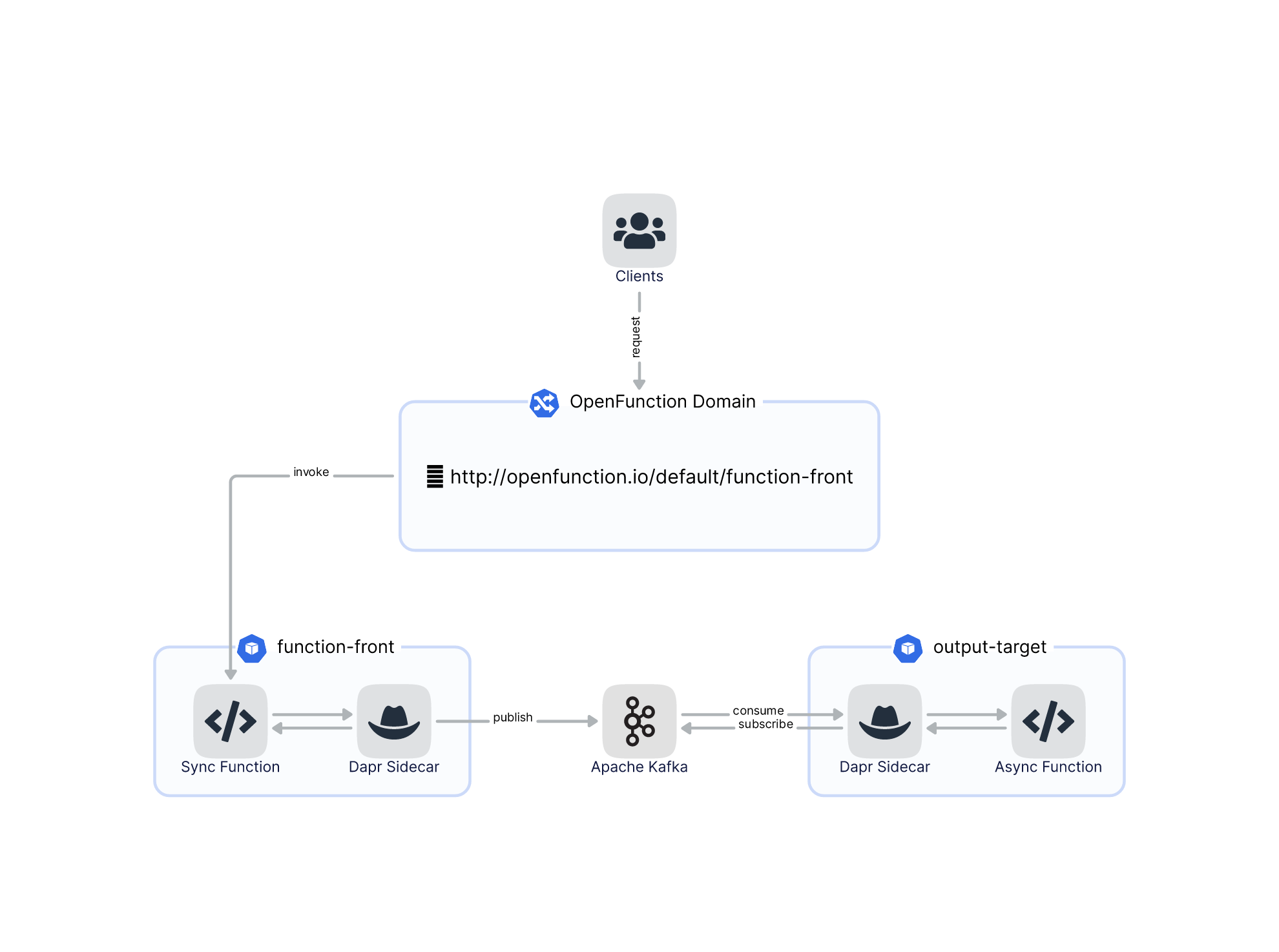 HTTP Trigger Async Function