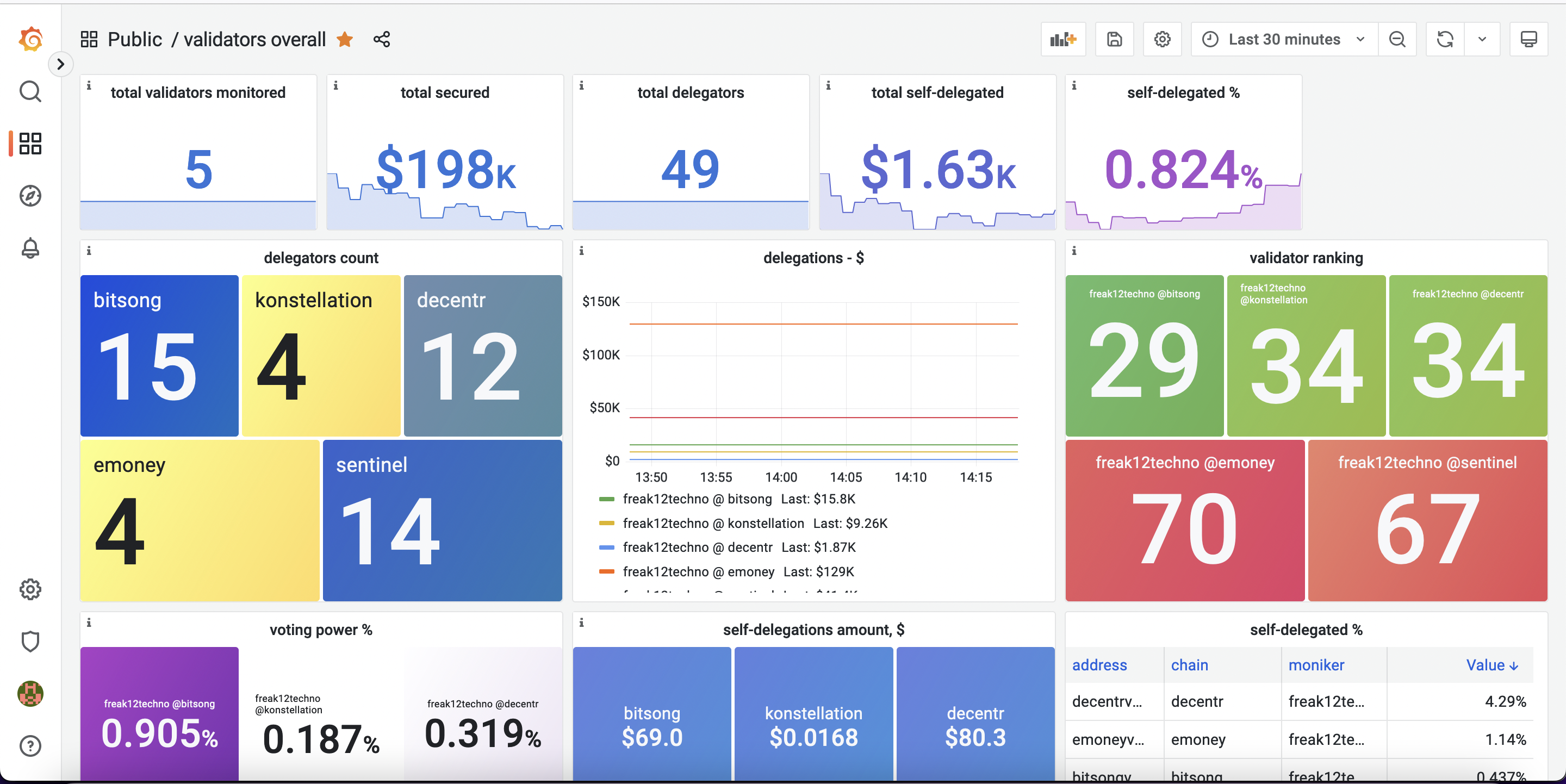 Validators dashboard