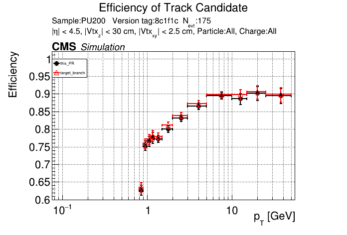 Efficiency vs pT comparison