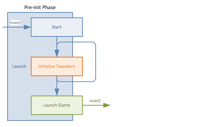 Launch lifecycle