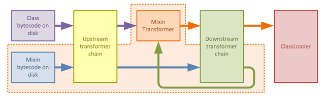 Mixin Transformer Chain