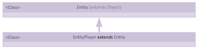 Figure 1 - a simple class hierarchy