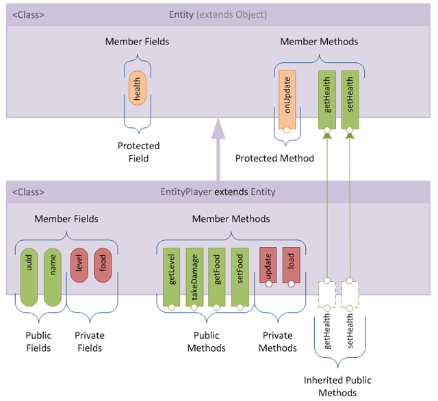 Figure 2 - a simple class hierarchy with members