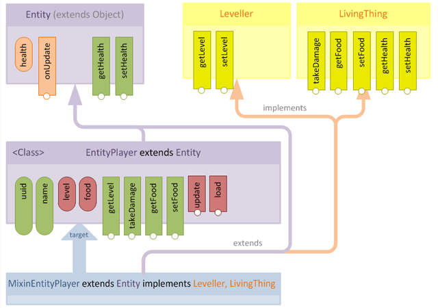 Figure 9 - mixin hierarchy (before application)