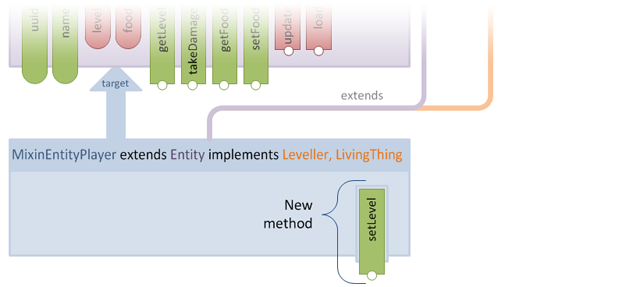 Figure 10 - adding a method to the mixin