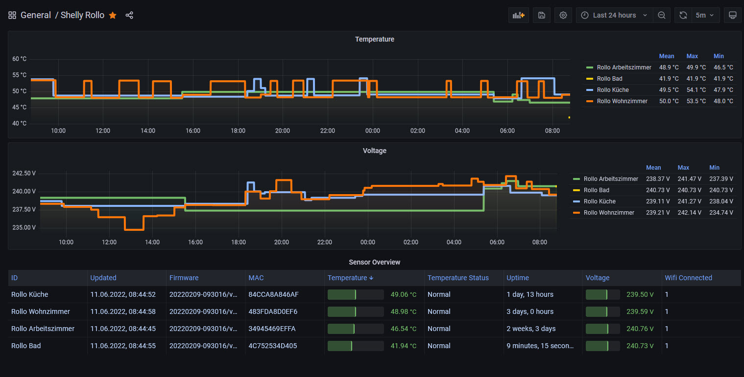 Grafana Rollo