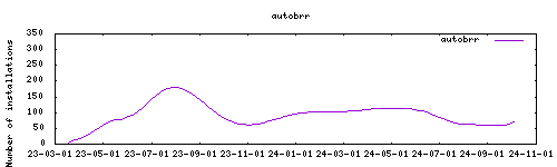 downloads evolution