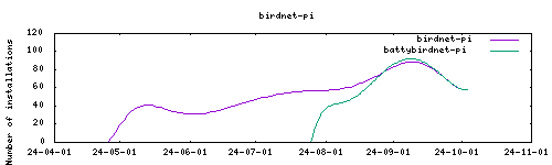 downloads evolution