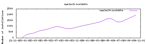 downloads evolution