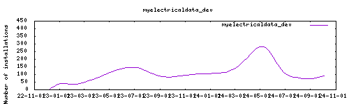 downloads evolution