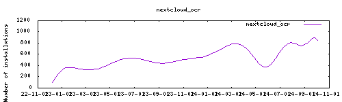 downloads evolution