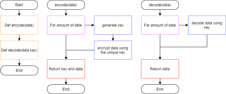 Flowchart