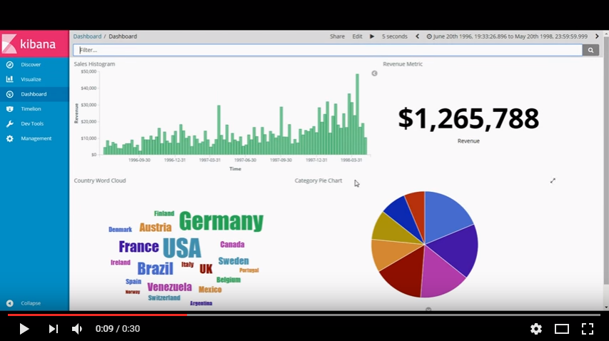 NorthWind in Kibana