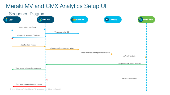 Setup UI Sequence Diagram