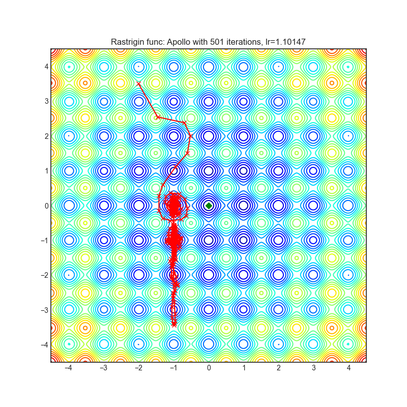 https://raw.githubusercontent.com/jettify/pytorch-optimizer/master/docs/rastrigin_Apollo.png