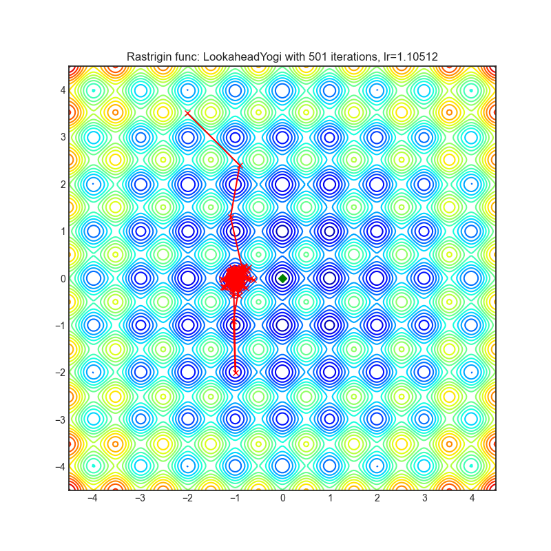 https://raw.githubusercontent.com/jettify/pytorch-optimizer/master/docs/rastrigin_LookaheadYogi.png