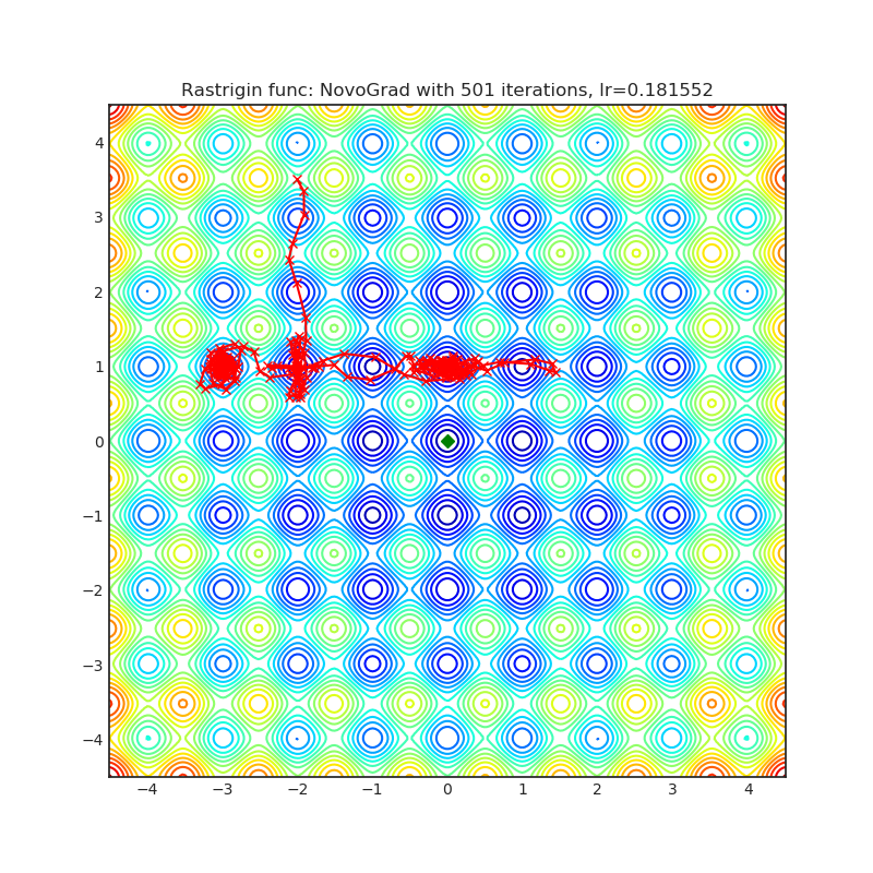 https://raw.githubusercontent.com/jettify/pytorch-optimizer/master/docs/rastrigin_NovoGrad.png