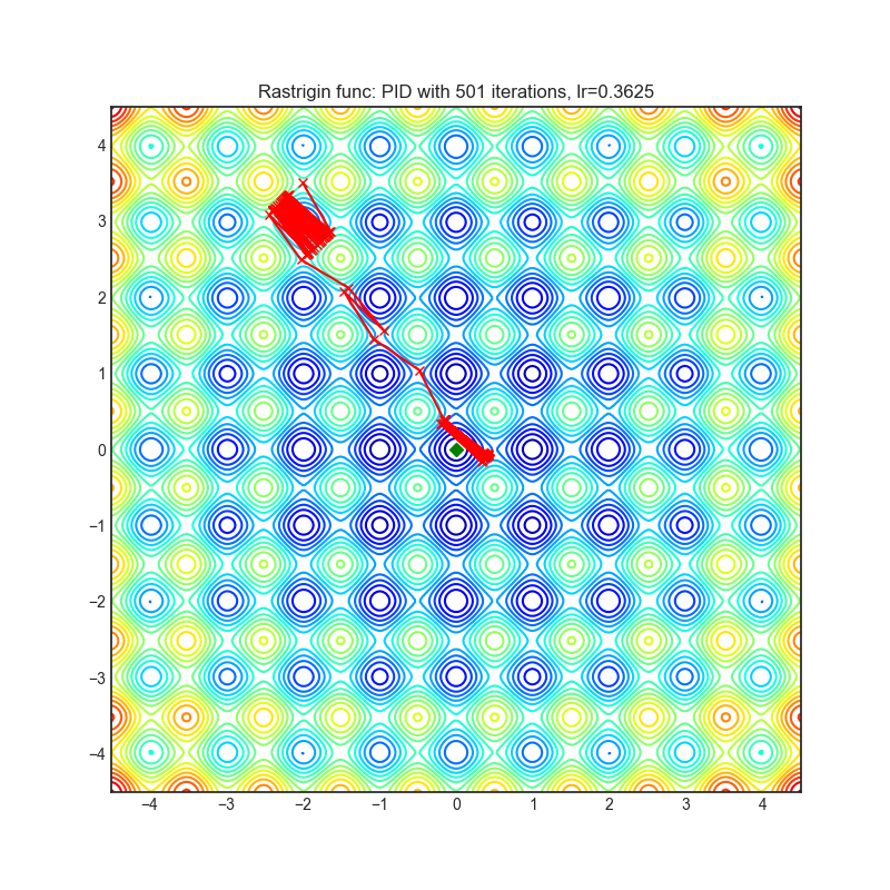 https://raw.githubusercontent.com/jettify/pytorch-optimizer/master/docs/rastrigin_PID.png