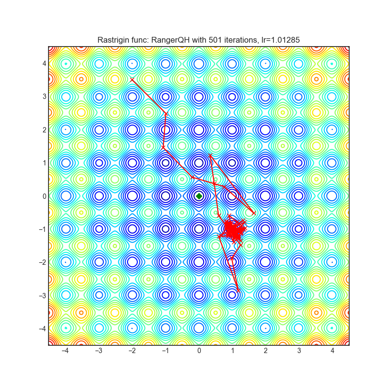 https://raw.githubusercontent.com/jettify/pytorch-optimizer/master/docs/rastrigin_RangerQH.png
