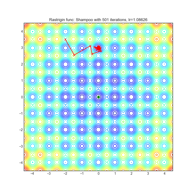 https://raw.githubusercontent.com/jettify/pytorch-optimizer/master/docs/rastrigin_Shampoo.png