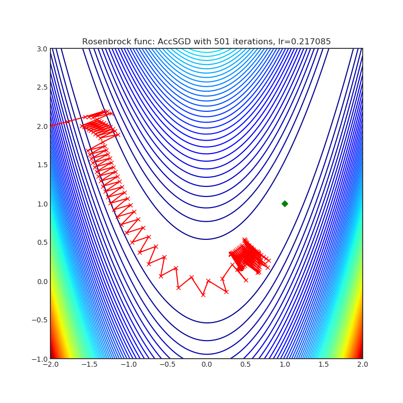 https://raw.githubusercontent.com/jettify/pytorch-optimizer/master/docs/rosenbrock_AccSGD.png