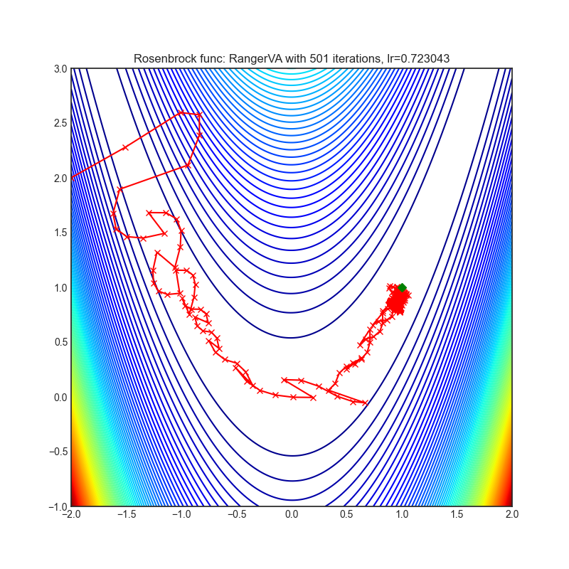 https://raw.githubusercontent.com/jettify/pytorch-optimizer/master/docs/rosenbrock_RangerVA.png