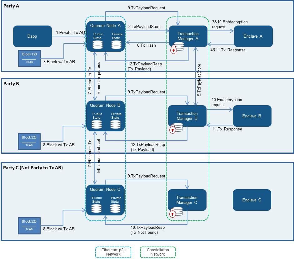 Quorum Tessera Privacy Flow