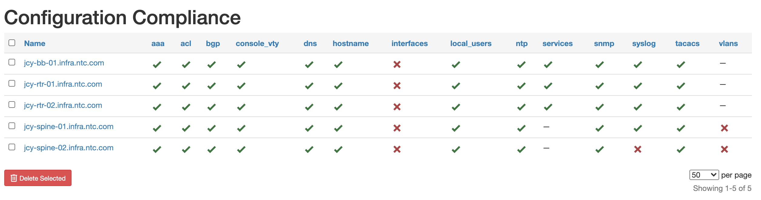 Compliance Overview