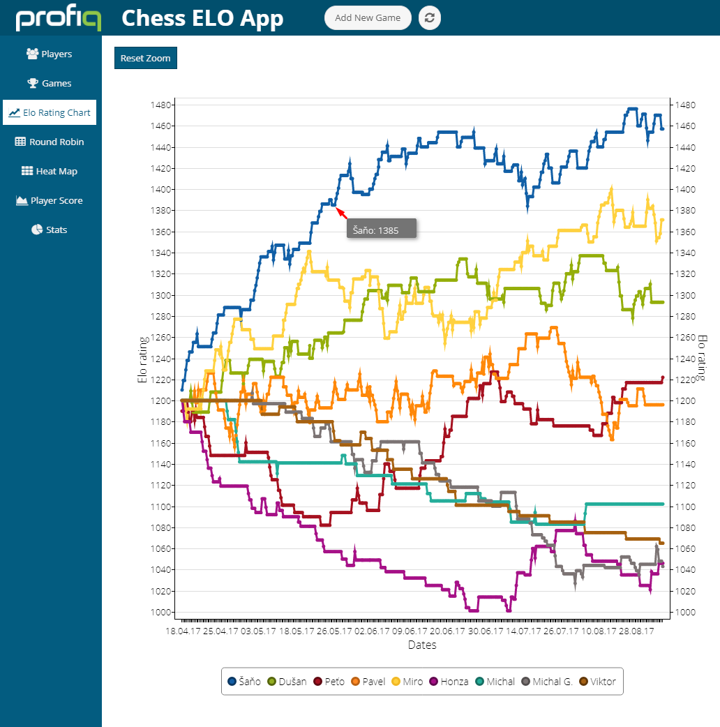 Elo chart example