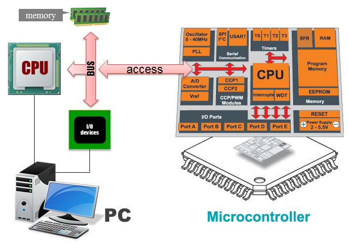 MCU Peripheral Forwarding