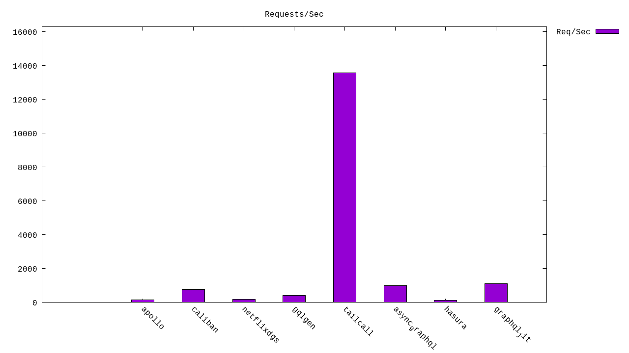 Throughput Histogram