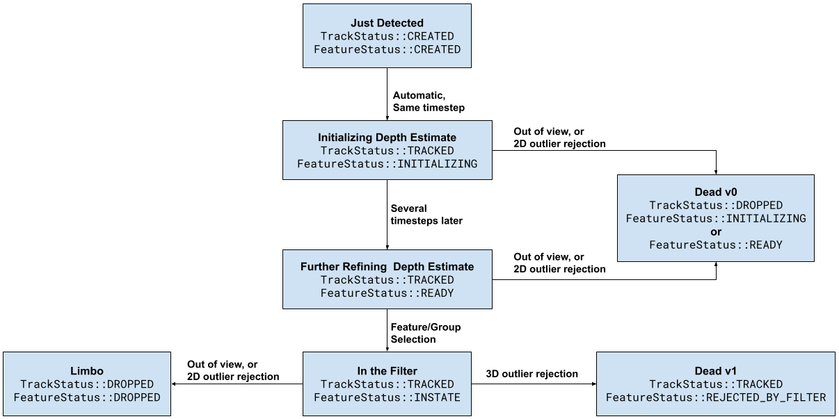 Feature Life Diagram