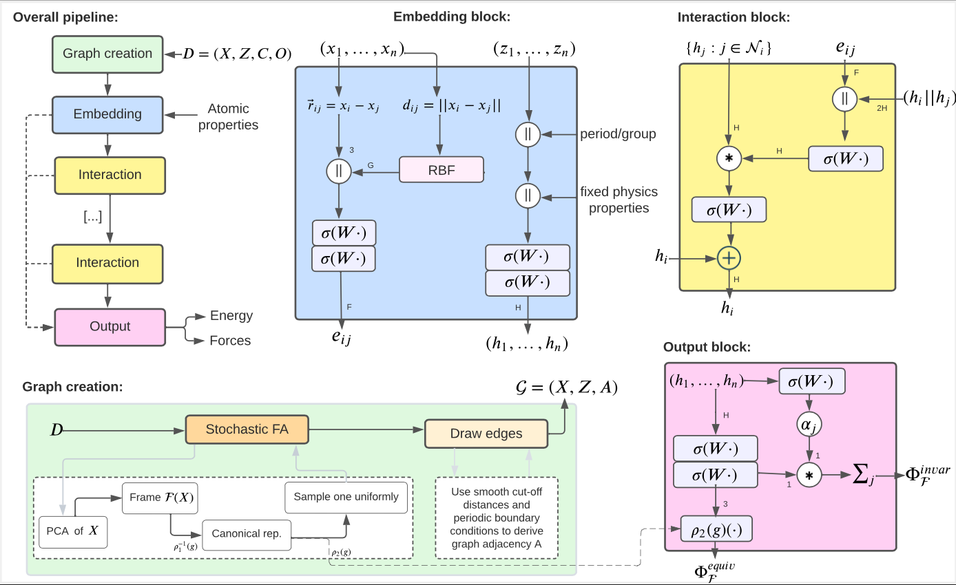 FAENet architecture