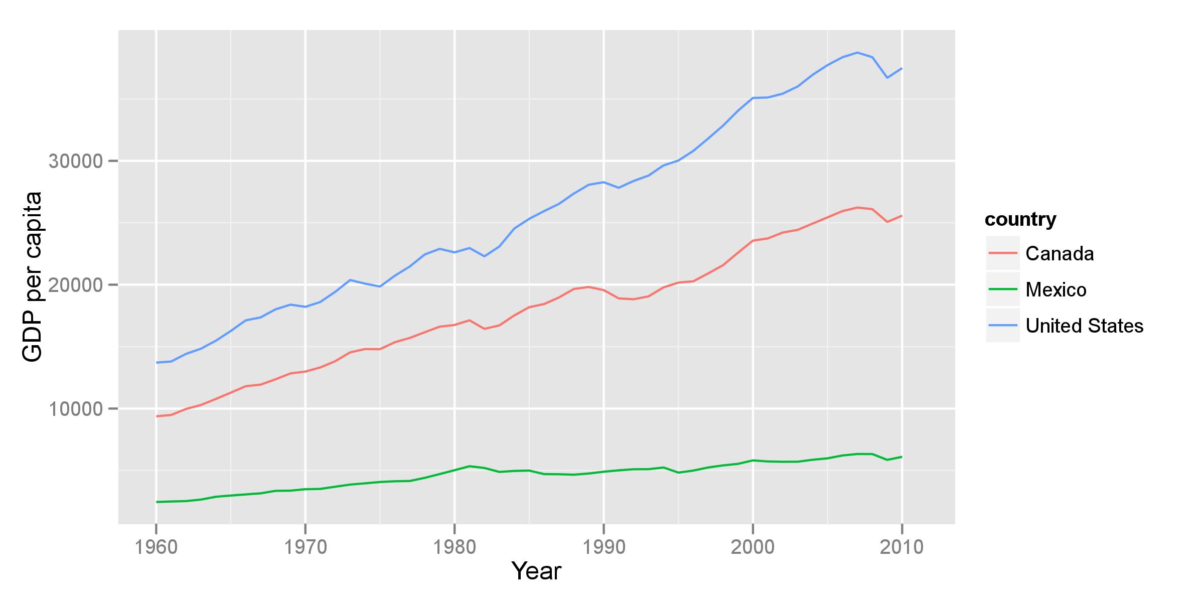 GDP per capita in North America