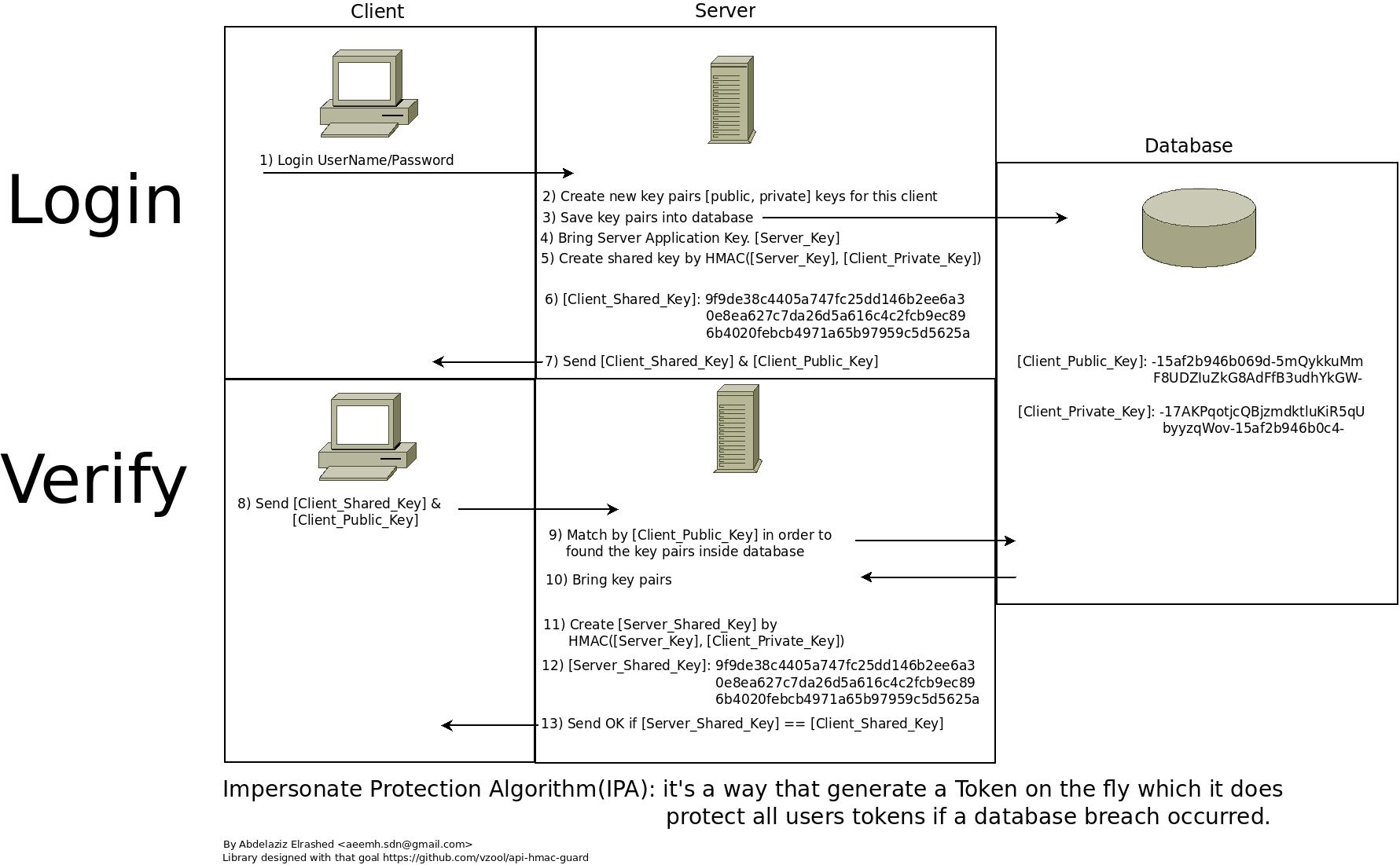 Impersonate Protection Algorithm