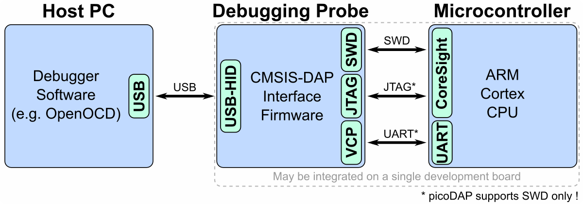 CMSIS-DAP.png