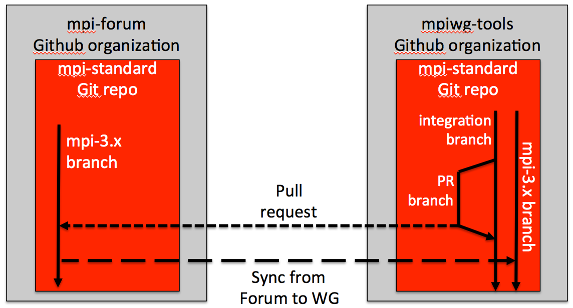 MPI Forum working group workflow option 2