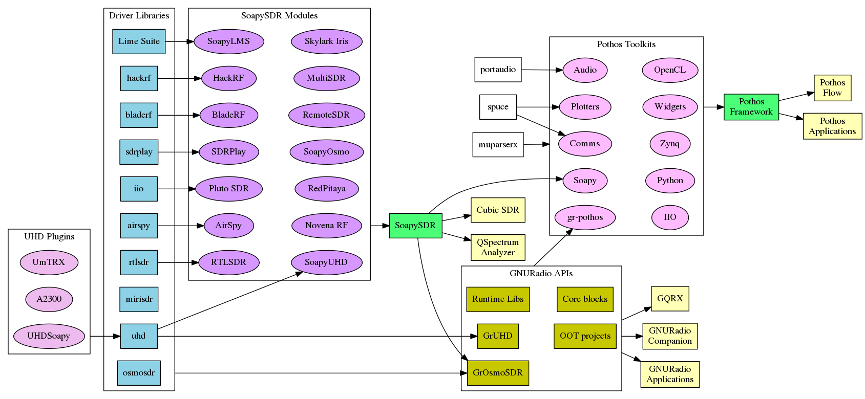 https://raw.githubusercontent.com/wiki/pothosware/PothosCore/images/dependencies.png