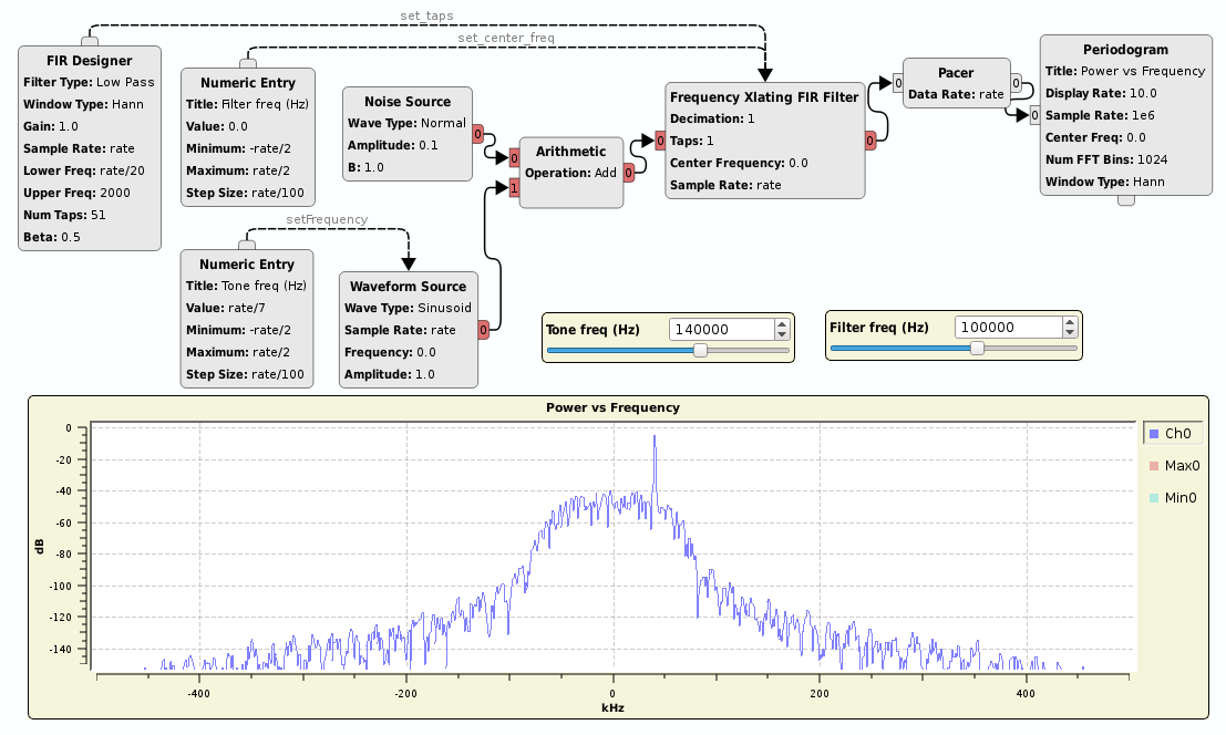 https://raw.githubusercontent.com/wiki/pothosware/PothosDemos/images/test_freq_xlating_filter.png