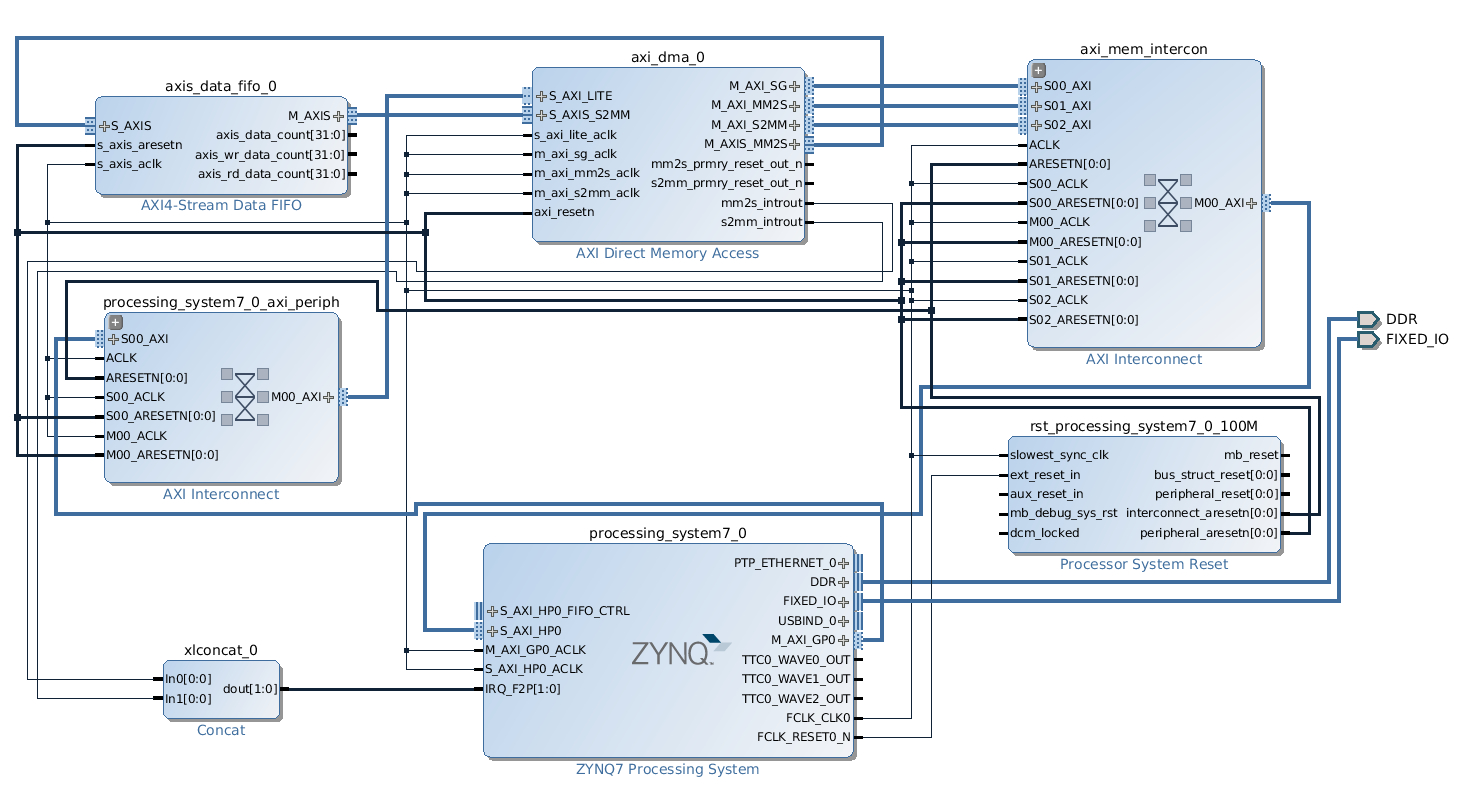 https://raw.githubusercontent.com/wiki/pothosware/pothos-zynq/images/axi_dma_loopback.png