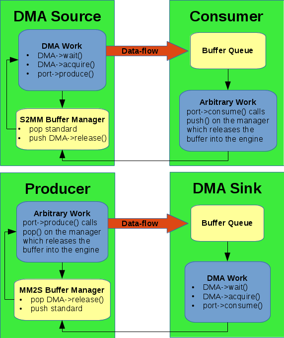 https://raw.githubusercontent.com/wiki/pothosware/pothos-zynq/images/framework_dma.png