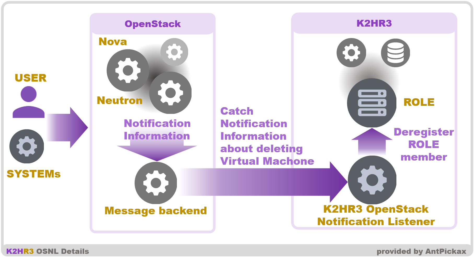 https://raw.githubusercontent.com/yahoojapan/k2hr3_osnl/master/docs/k2hr3_osnl_overview.png