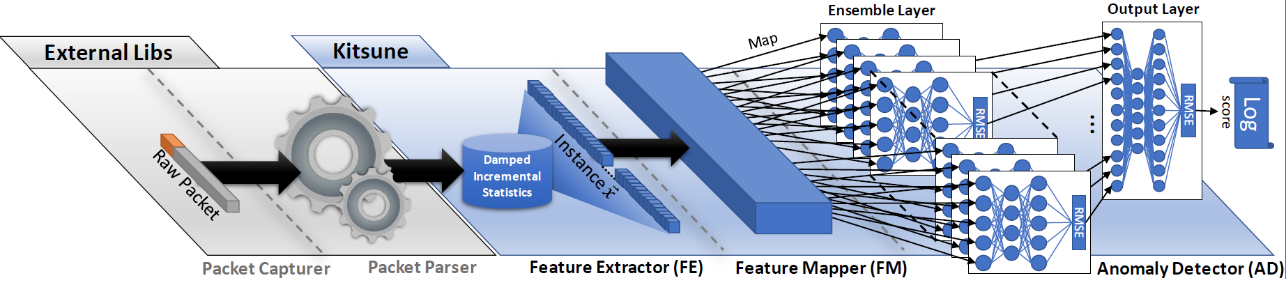 An illustration of Kitsune's architecture